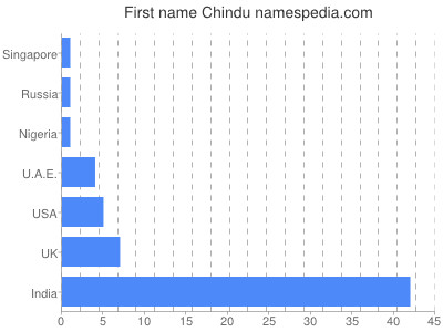Given name Chindu