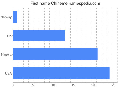 Given name Chineme