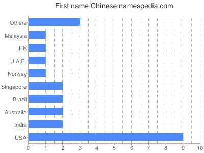 Given name Chinese