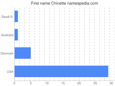Given name Chinette