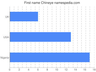 Given name Chineye
