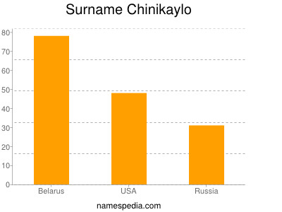 Surname Chinikaylo