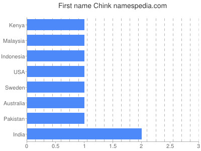 Given name Chink