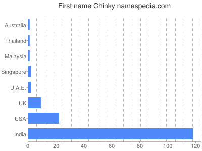 Given name Chinky