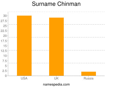 Surname Chinman