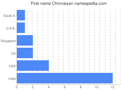 Vornamen Chinnaiyan