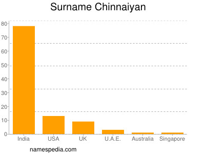 Familiennamen Chinnaiyan