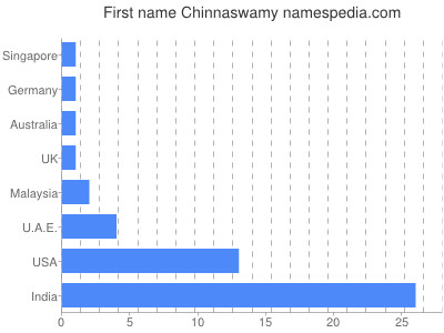 Given name Chinnaswamy
