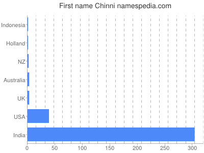 Given name Chinni