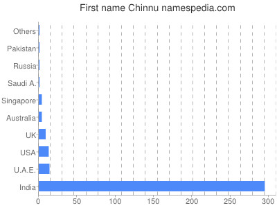 Given name Chinnu