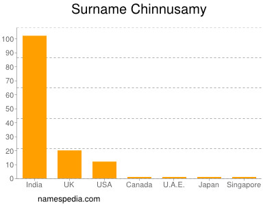 nom Chinnusamy