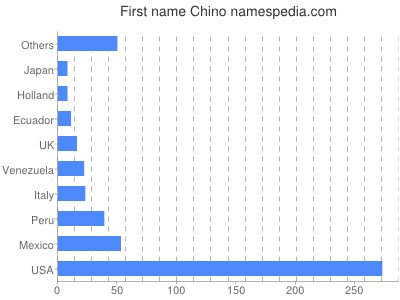 Vornamen Chino