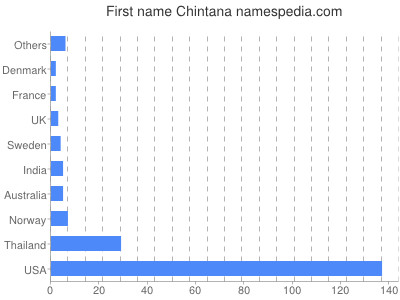 Given name Chintana