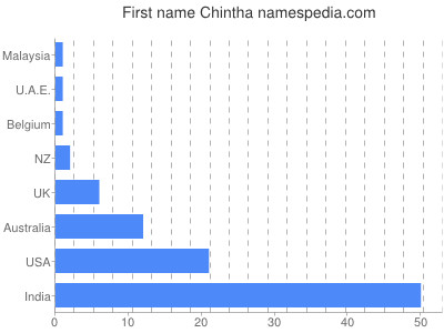 Given name Chintha