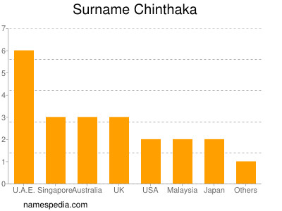Familiennamen Chinthaka