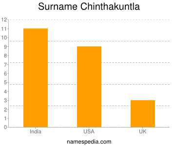 Familiennamen Chinthakuntla