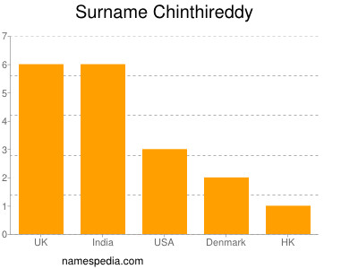 Surname Chinthireddy