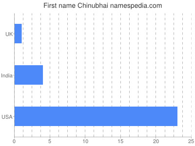Given name Chinubhai