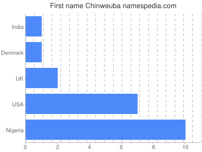 prenom Chinweuba