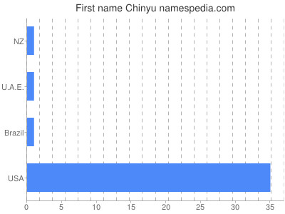 Given name Chinyu