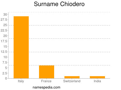 Familiennamen Chiodero