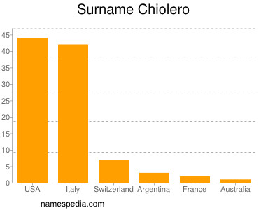 Surname Chiolero