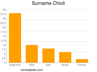 Surname Chioli
