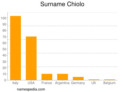 Surname Chiolo