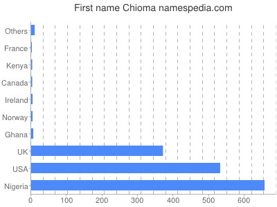 Given name Chioma