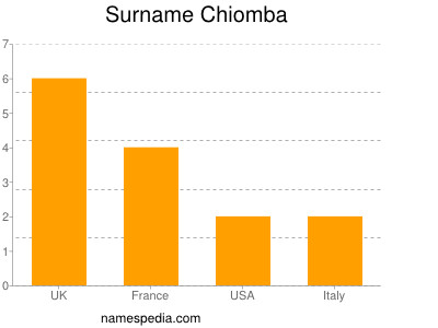 Surname Chiomba