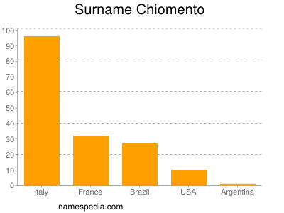 Surname Chiomento