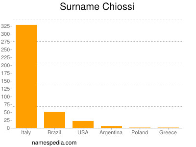 Surname Chiossi