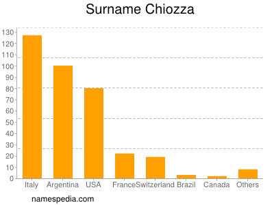 Surname Chiozza
