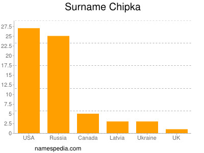 Surname Chipka