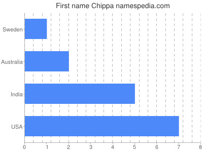 Vornamen Chippa