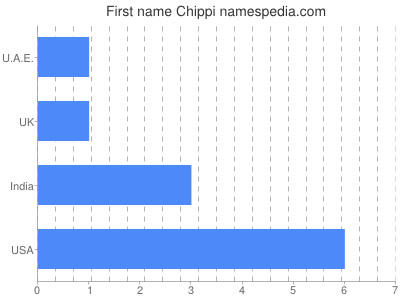 Given name Chippi