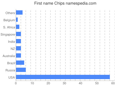 Given name Chips