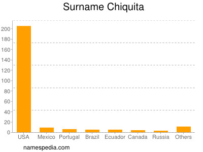 Surname Chiquita