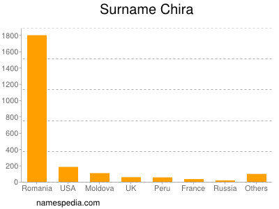 Surname Chira