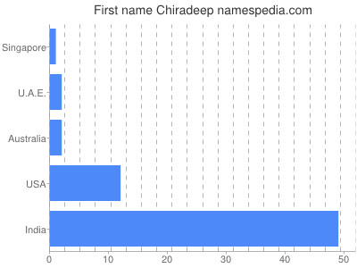 Given name Chiradeep