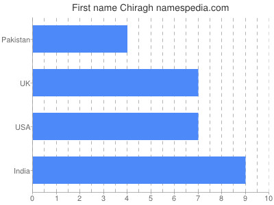 Given name Chiragh