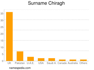 Surname Chiragh
