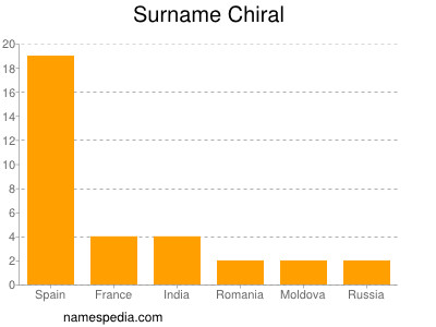 Surname Chiral