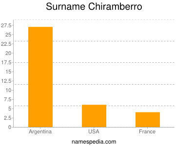 Familiennamen Chiramberro