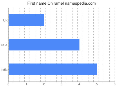 Given name Chiramel