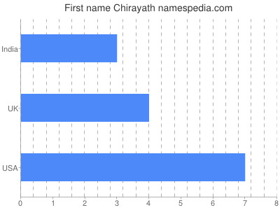 Given name Chirayath