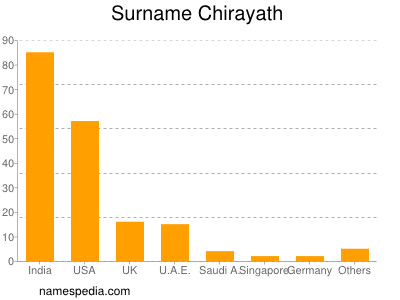 nom Chirayath