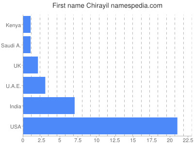 Given name Chirayil
