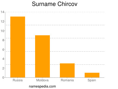 Surname Chircov