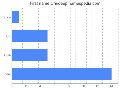 Given name Chirdeep